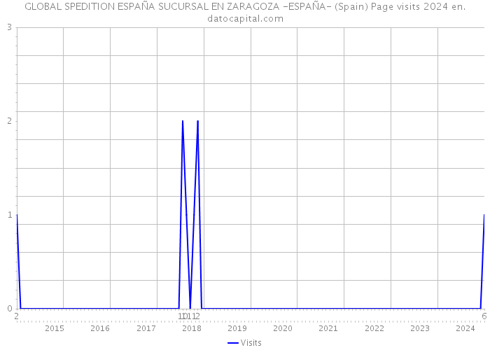 GLOBAL SPEDITION ESPAÑA SUCURSAL EN ZARAGOZA -ESPAÑA- (Spain) Page visits 2024 