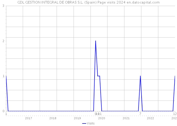 GDL GESTION INTEGRAL DE OBRAS S.L. (Spain) Page visits 2024 