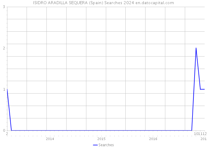ISIDRO ARADILLA SEQUERA (Spain) Searches 2024 
