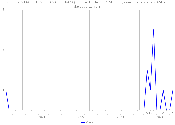 REPRESENTACION EN ESPANA DEL BANQUE SCANDINAVE EN SUISSE (Spain) Page visits 2024 