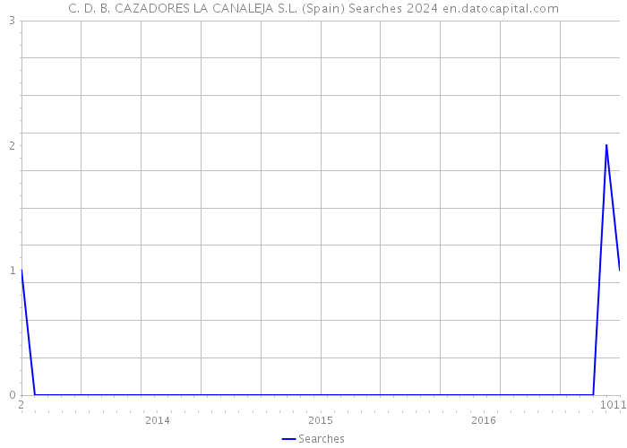 C. D. B. CAZADORES LA CANALEJA S.L. (Spain) Searches 2024 