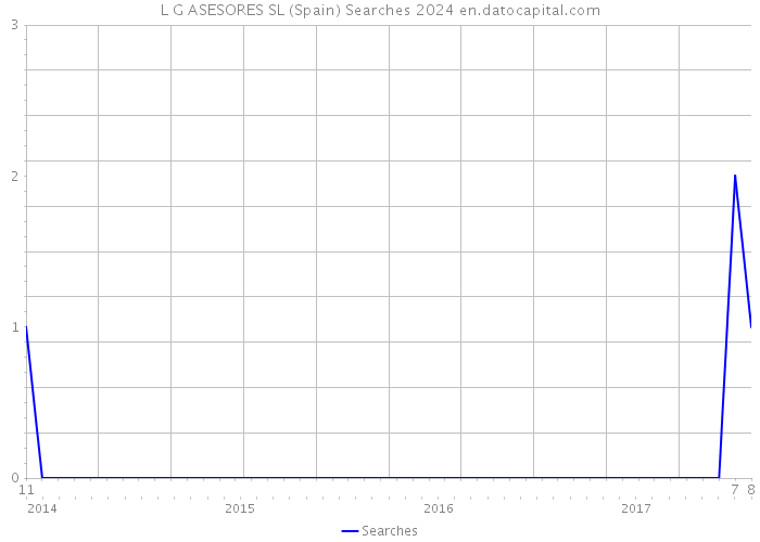 L G ASESORES SL (Spain) Searches 2024 