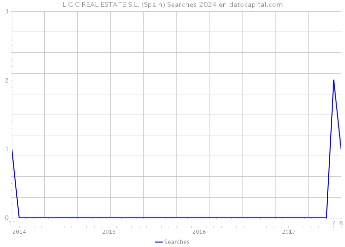 L G C REAL ESTATE S.L. (Spain) Searches 2024 
