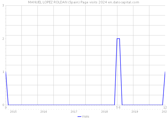 MANUEL LOPEZ ROLDAN (Spain) Page visits 2024 