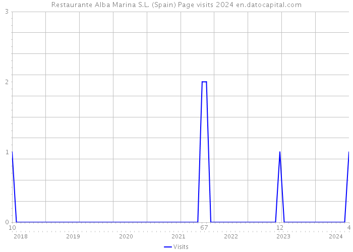 Restaurante Alba Marina S.L. (Spain) Page visits 2024 