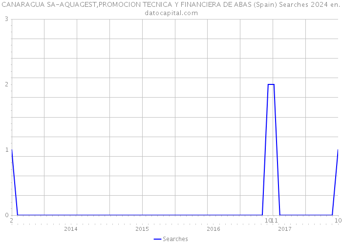 CANARAGUA SA-AQUAGEST,PROMOCION TECNICA Y FINANCIERA DE ABAS (Spain) Searches 2024 
