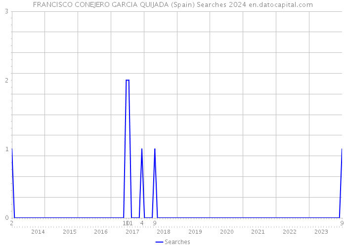 FRANCISCO CONEJERO GARCIA QUIJADA (Spain) Searches 2024 