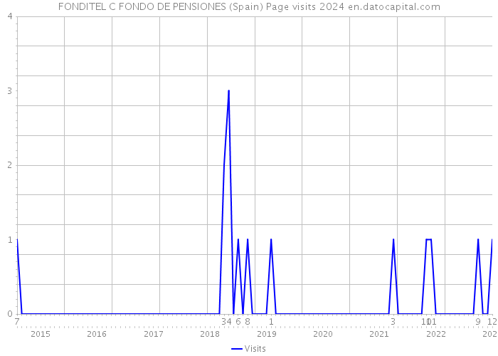 FONDITEL C FONDO DE PENSIONES (Spain) Page visits 2024 