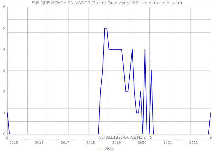 ENRIQUE OCHOA SALVADOR (Spain) Page visits 2024 