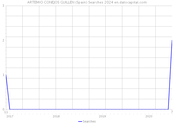 ARTEMIO CONEJOS GUILLEN (Spain) Searches 2024 