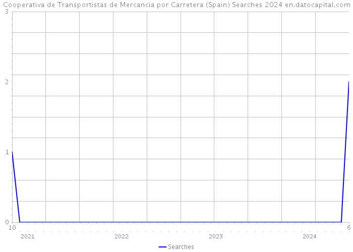Cooperativa de Transportistas de Mercancia por Carretera (Spain) Searches 2024 