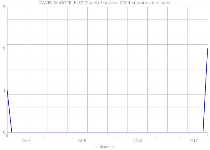 DAVID BAIGORRI RUIZ (Spain) Searches 2024 