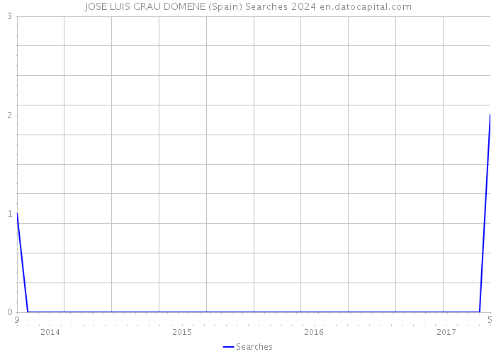 JOSE LUIS GRAU DOMENE (Spain) Searches 2024 