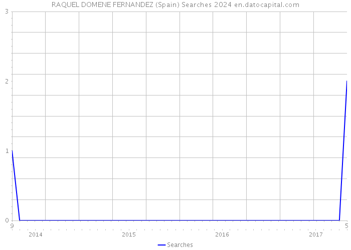 RAQUEL DOMENE FERNANDEZ (Spain) Searches 2024 