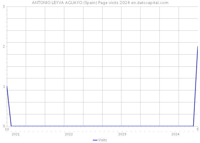 ANTONIO LEYVA AGUAYO (Spain) Page visits 2024 