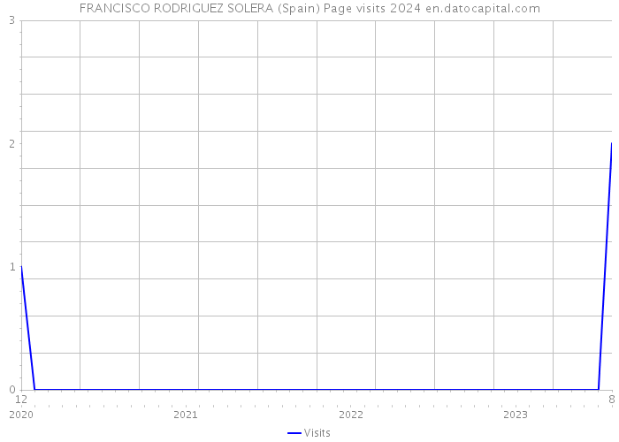 FRANCISCO RODRIGUEZ SOLERA (Spain) Page visits 2024 