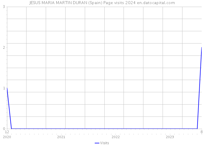 JESUS MARIA MARTIN DURAN (Spain) Page visits 2024 