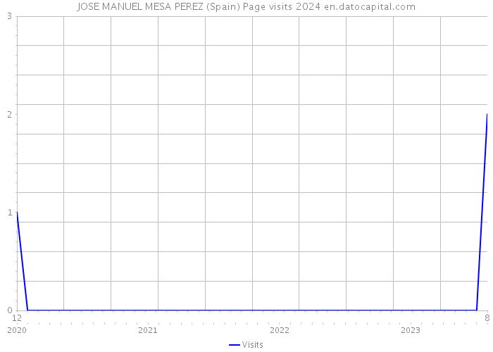 JOSE MANUEL MESA PEREZ (Spain) Page visits 2024 