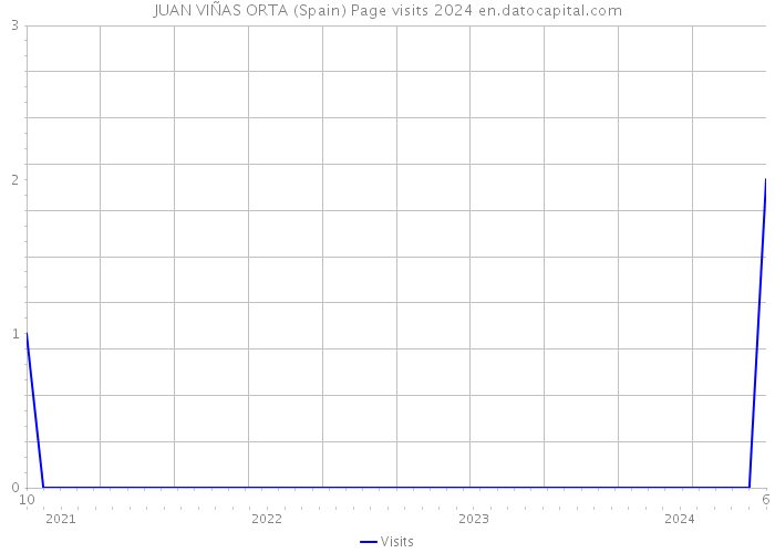 JUAN VIÑAS ORTA (Spain) Page visits 2024 