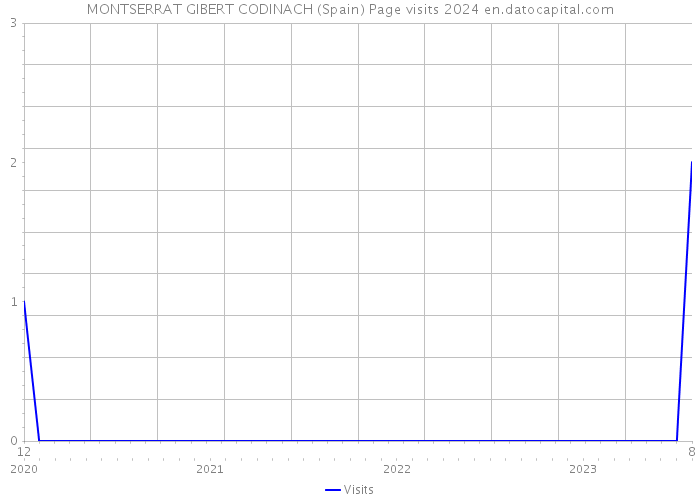 MONTSERRAT GIBERT CODINACH (Spain) Page visits 2024 