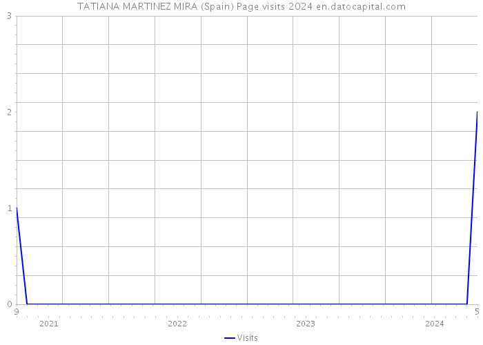 TATIANA MARTINEZ MIRA (Spain) Page visits 2024 