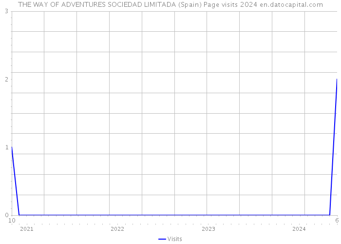 THE WAY OF ADVENTURES SOCIEDAD LIMITADA (Spain) Page visits 2024 