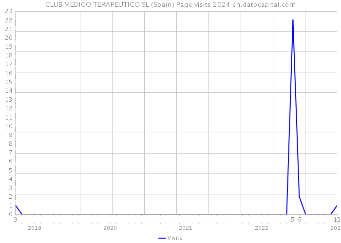 CLUB MEDICO TERAPEUTICO SL (Spain) Page visits 2024 