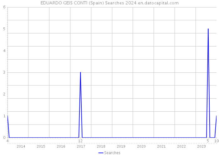 EDUARDO GEIS CONTI (Spain) Searches 2024 