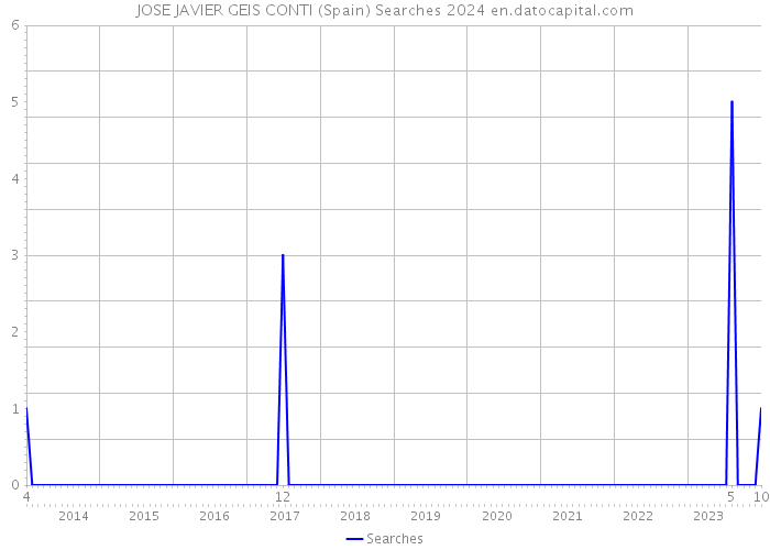 JOSE JAVIER GEIS CONTI (Spain) Searches 2024 