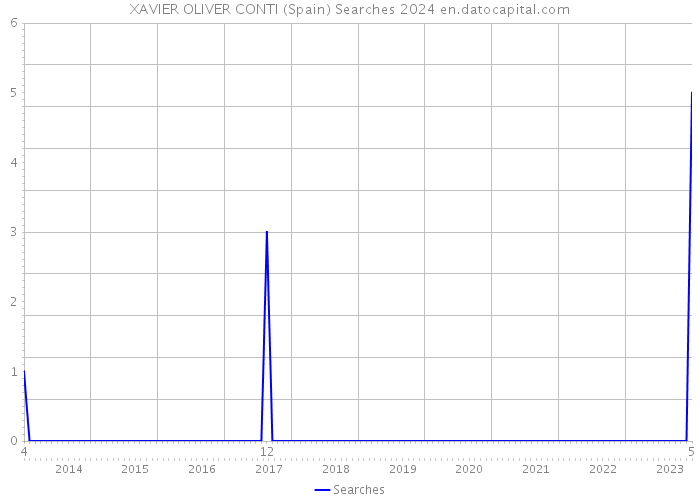 XAVIER OLIVER CONTI (Spain) Searches 2024 