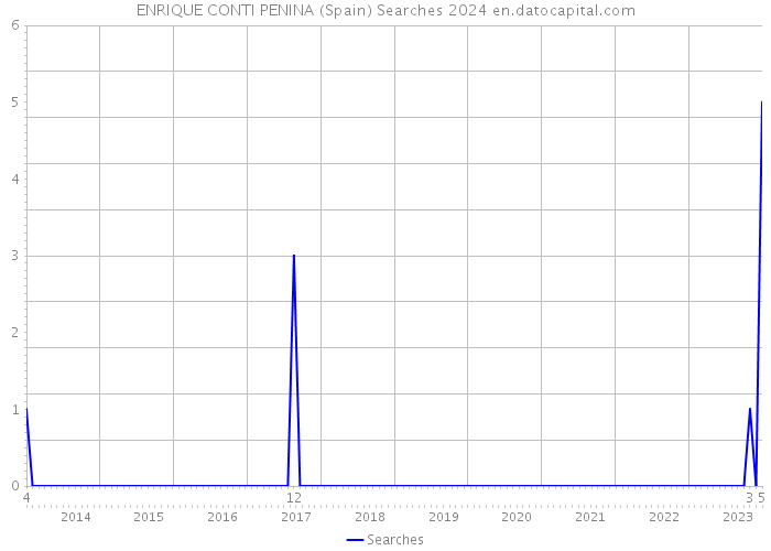 ENRIQUE CONTI PENINA (Spain) Searches 2024 