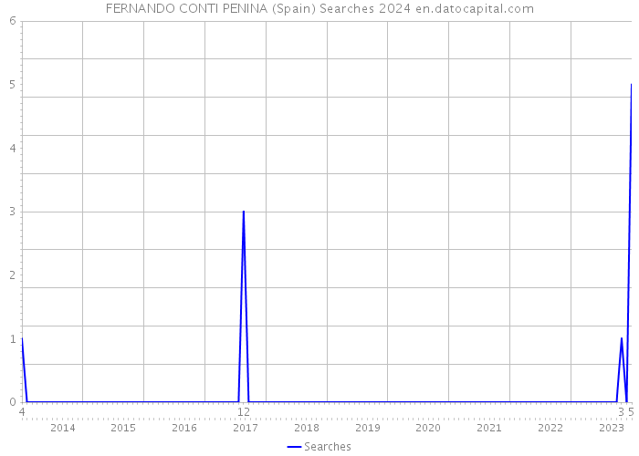 FERNANDO CONTI PENINA (Spain) Searches 2024 