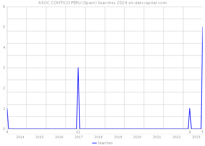 ASOC CONTIGO PERU (Spain) Searches 2024 