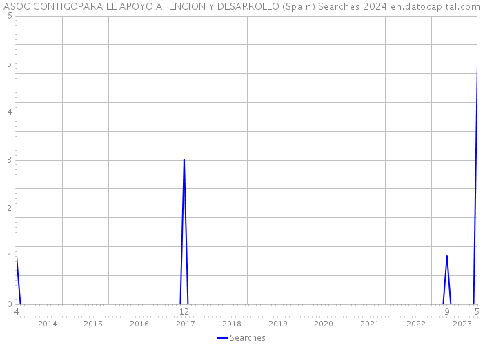 ASOC CONTIGOPARA EL APOYO ATENCION Y DESARROLLO (Spain) Searches 2024 