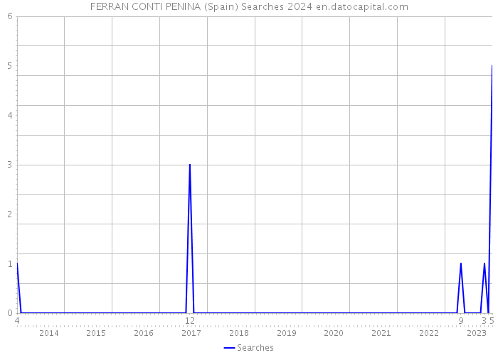FERRAN CONTI PENINA (Spain) Searches 2024 