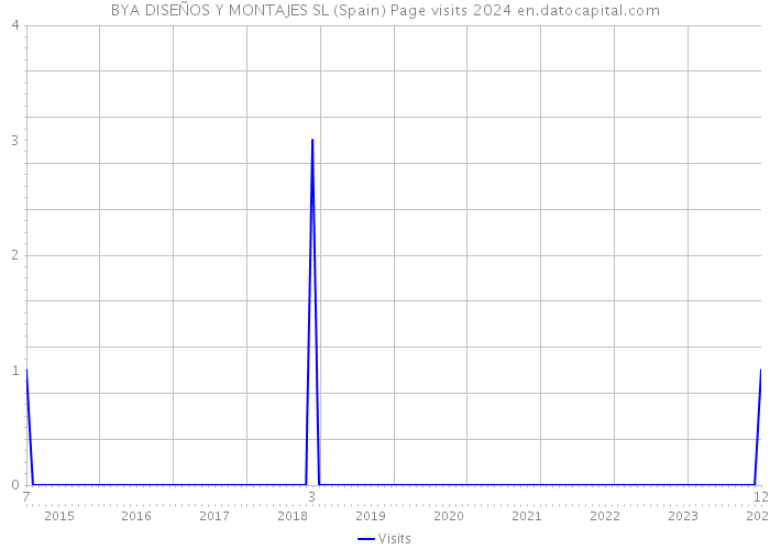 BYA DISEÑOS Y MONTAJES SL (Spain) Page visits 2024 