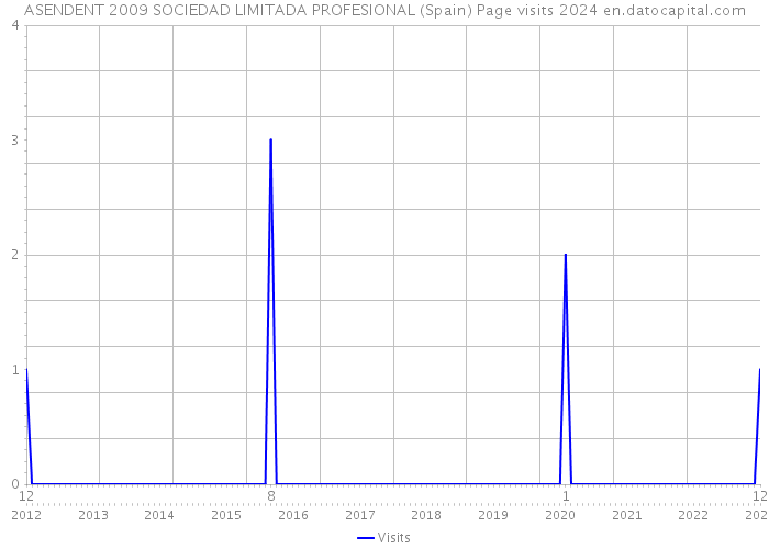 ASENDENT 2009 SOCIEDAD LIMITADA PROFESIONAL (Spain) Page visits 2024 