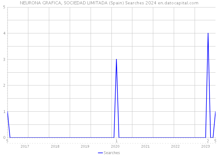 NEURONA GRAFICA, SOCIEDAD LIMITADA (Spain) Searches 2024 