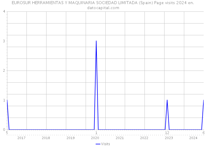 EUROSUR HERRAMIENTAS Y MAQUINARIA SOCIEDAD LIMITADA (Spain) Page visits 2024 