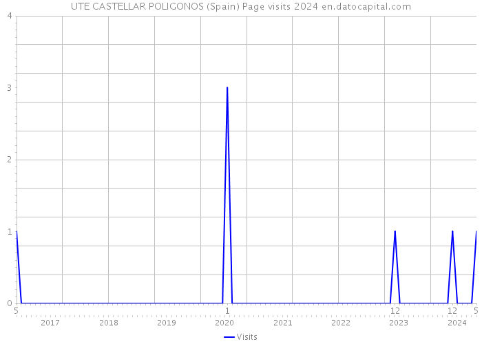 UTE CASTELLAR POLIGONOS (Spain) Page visits 2024 