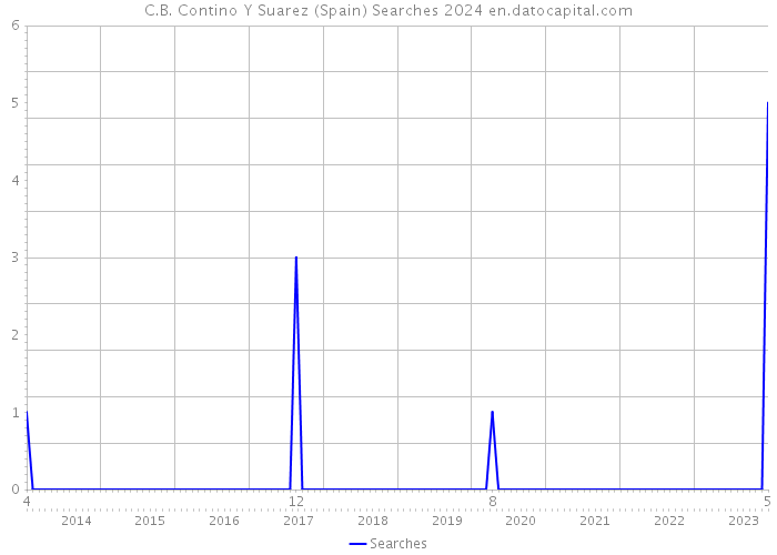 C.B. Contino Y Suarez (Spain) Searches 2024 