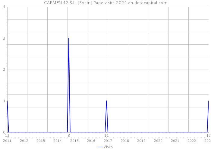 CARMEN 42 S.L. (Spain) Page visits 2024 