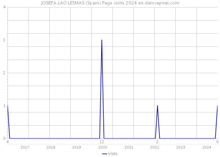 JOSEFA LAO LESMAS (Spain) Page visits 2024 