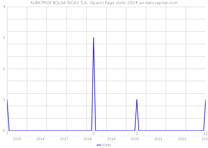 ALBATROS BOLSA SICAV S.A. (Spain) Page visits 2024 