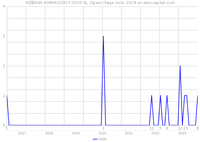 IKEBANA ANIMACION Y OCIO SL. (Spain) Page visits 2024 