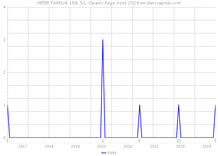 HIPER FAMILIA 168, S.L. (Spain) Page visits 2024 