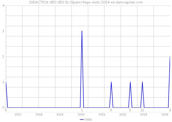 DIDACTICA VEO VEO SL (Spain) Page visits 2024 