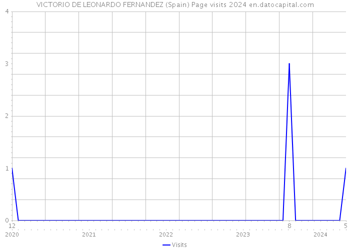 VICTORIO DE LEONARDO FERNANDEZ (Spain) Page visits 2024 