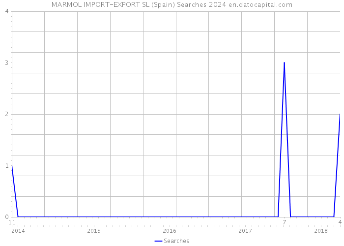 MARMOL IMPORT-EXPORT SL (Spain) Searches 2024 