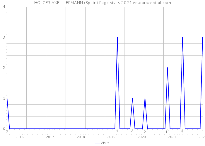 HOLGER AXEL LIEPMANN (Spain) Page visits 2024 